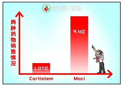 一年狂销10亿人民币！细胞药物谁在买？骨关节炎患者有话说